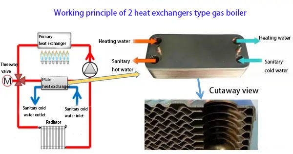 Qu'est-ce qu'une chaudière mixte gaz à échangeur de chaleur à plaques ?